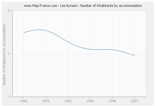 Les Aynans : Number of inhabitants by accommodation